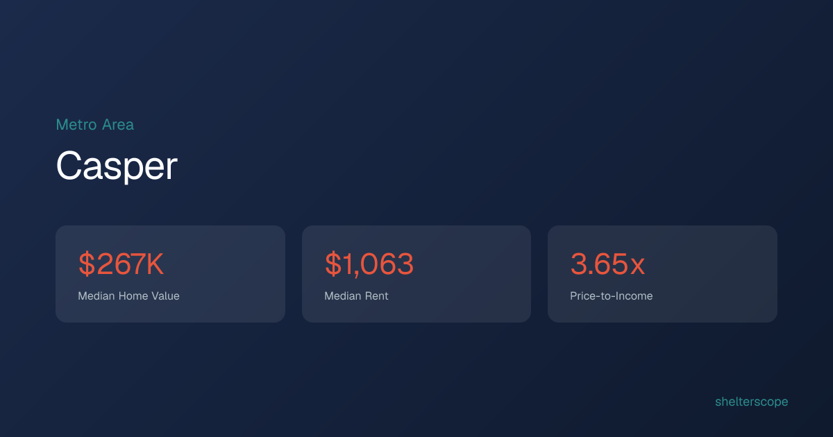 Casper Housing Market — Prices, Rent & Affordability Score | ShelterScope
