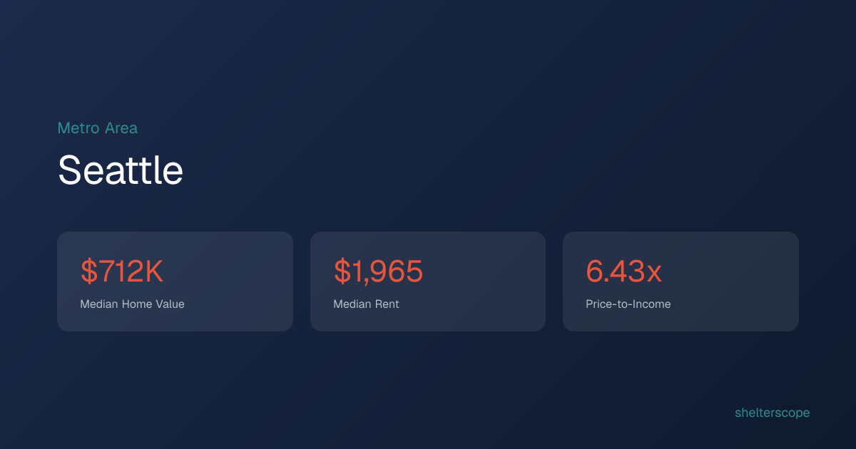 Seattle Housing Market — Prices, Rent & Affordability Score | ShelterScope
